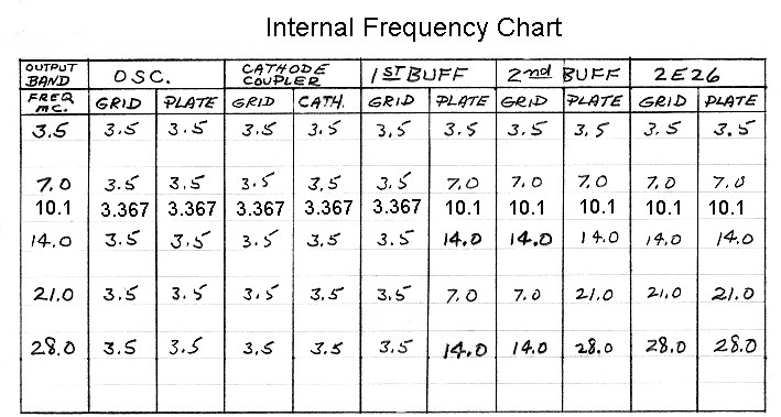Internal Frequency Chart