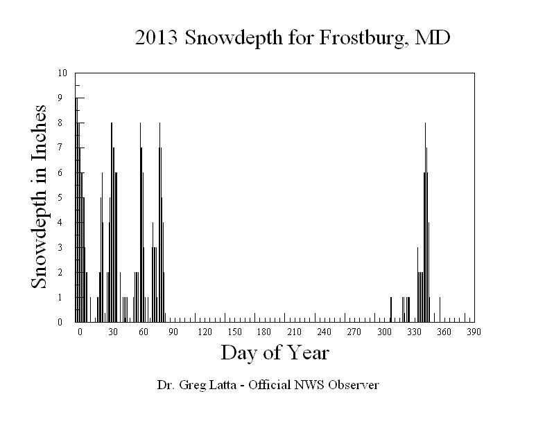 2013 Snow Depth Graph