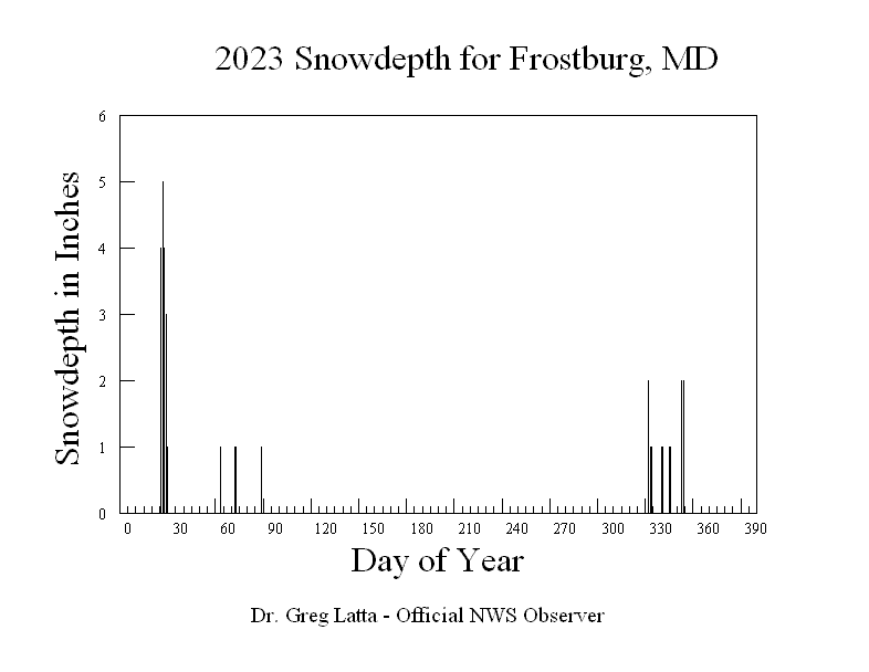 2023 Snowdepth Graph