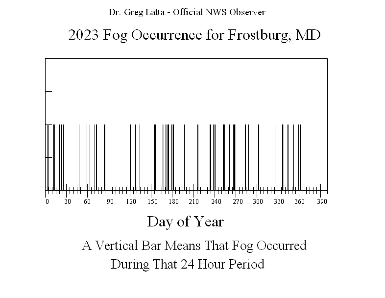 2023 Fog Graph