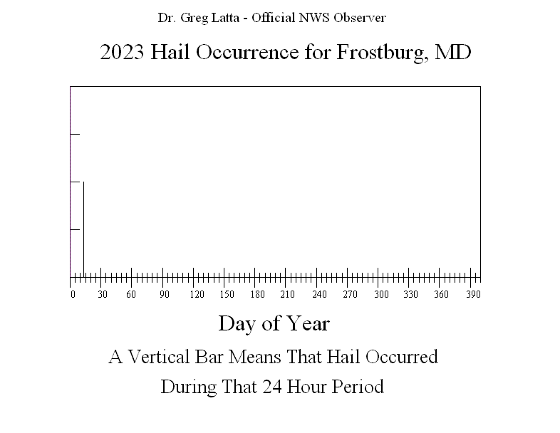 2023 Hail Graph