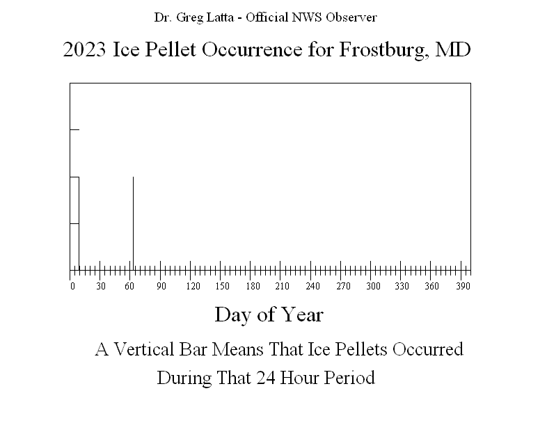 2023 Ice Pellet Graph