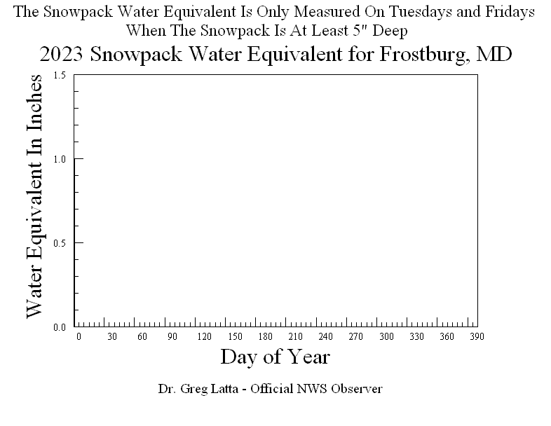 2023 Snowpack Graph