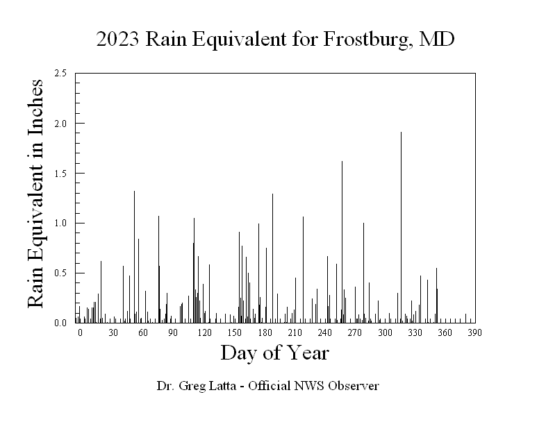 2023 Rain Equivalent Graph