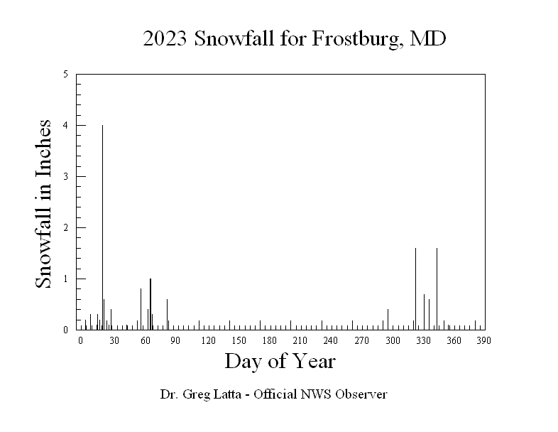 2023 Snowfall Graph