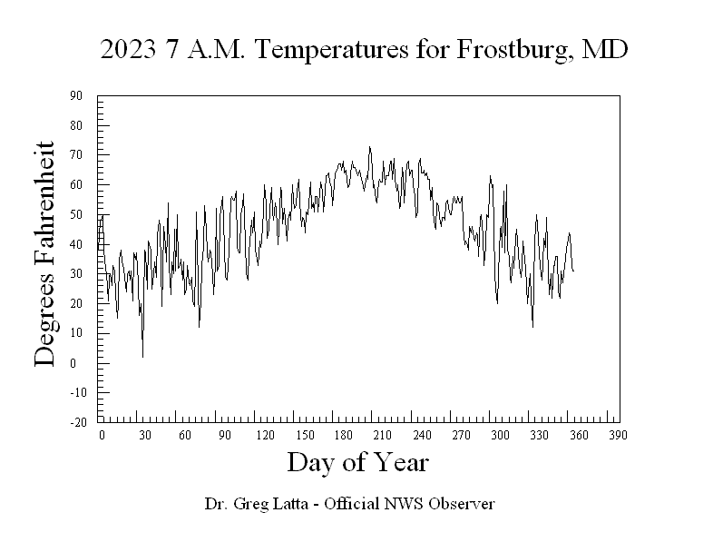 2023 7 A.M. Temperature Graph