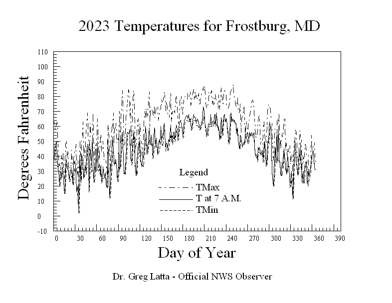 2023 Temperatures Graph