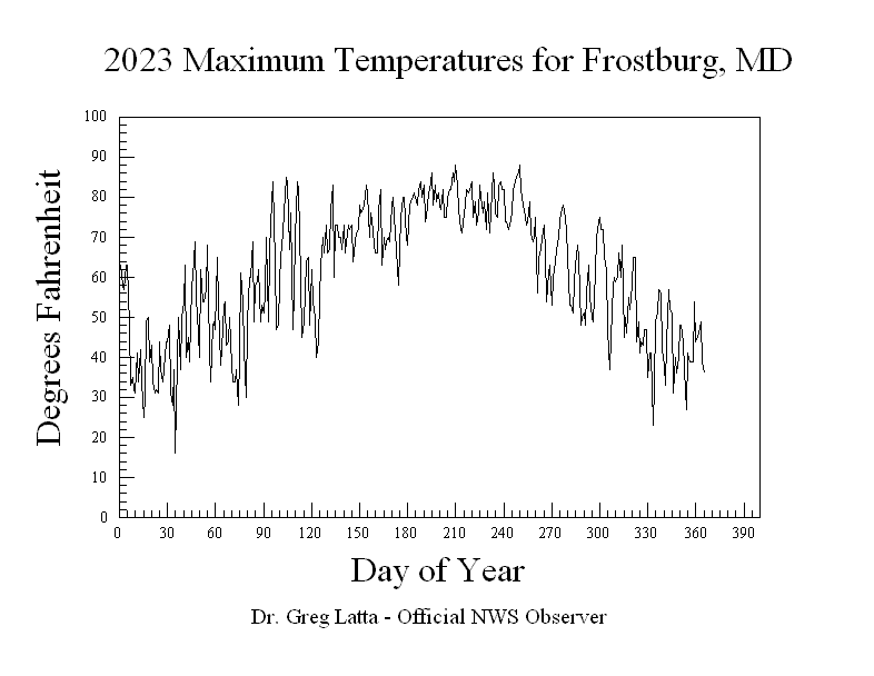 2023 Maximum Temperature Graph
