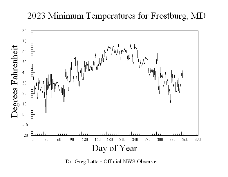 2023 Minimum Temperature Graph