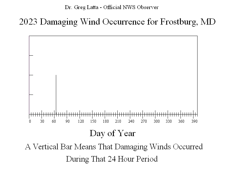 2023 Wind Graph